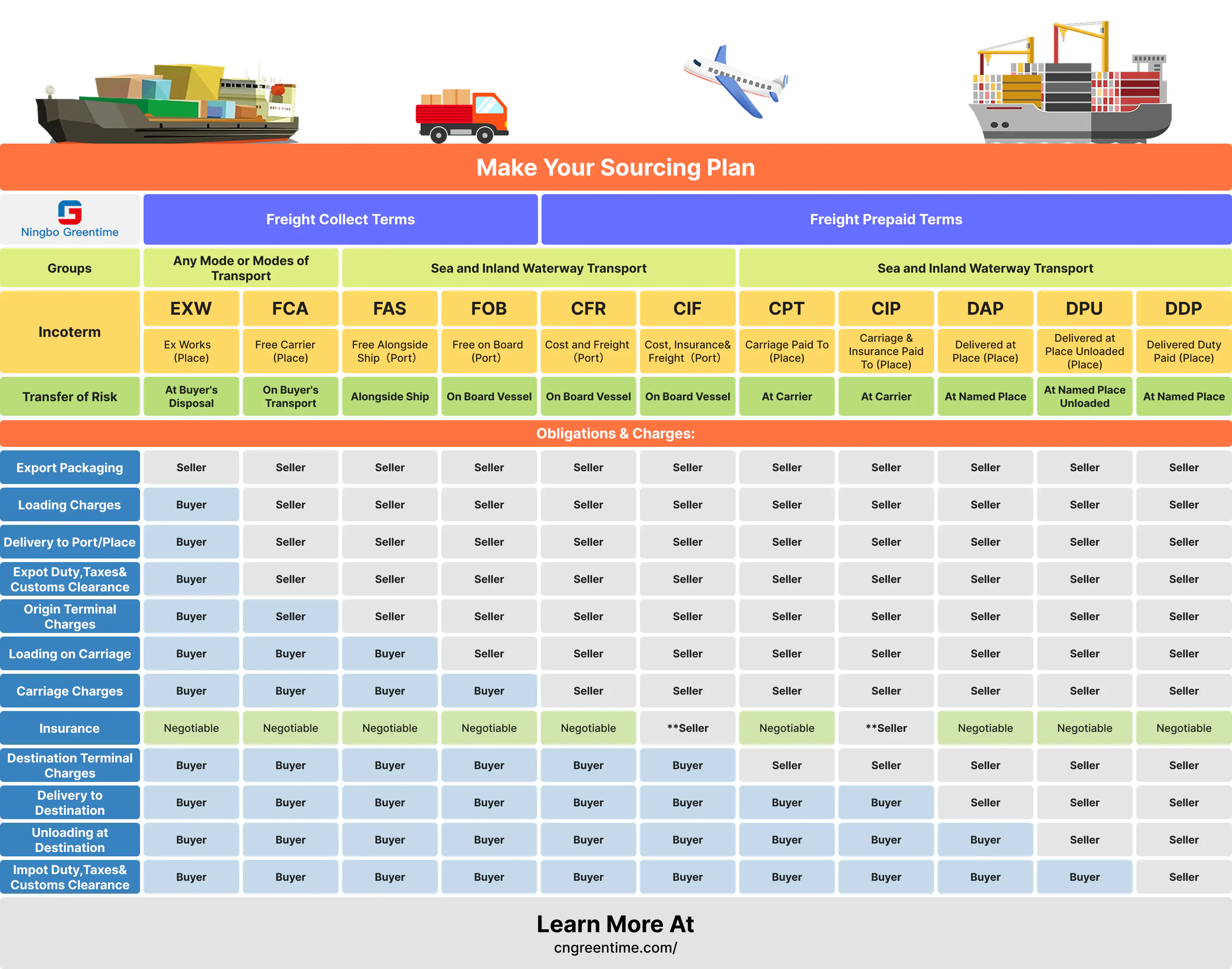Incoterms Guide Updated 2025 With Chart Greentime