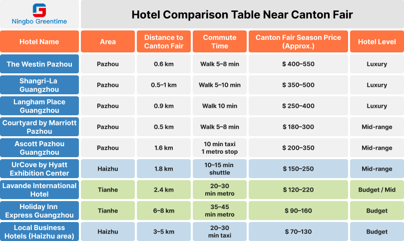Hotel Comparison Table Near Canton Fair