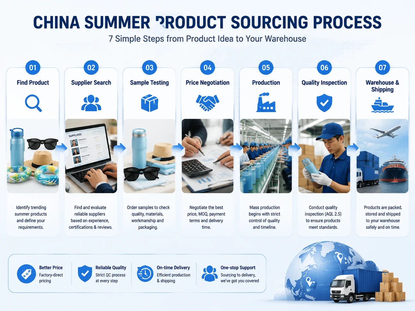 Steps to source products from China