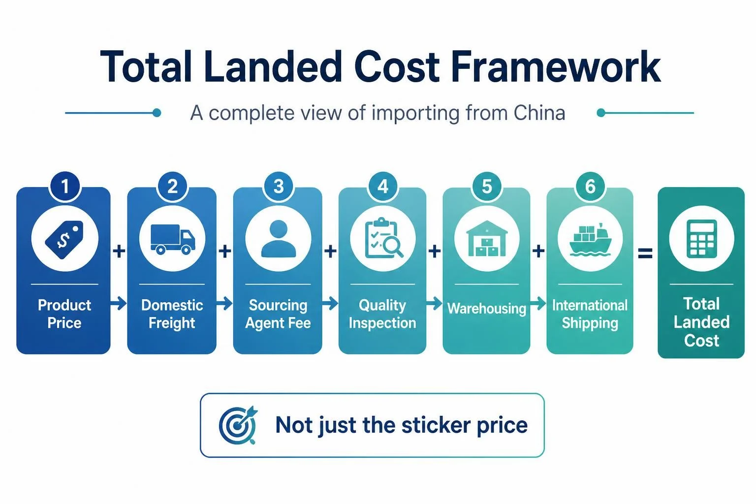 Total Landed Cost Framework