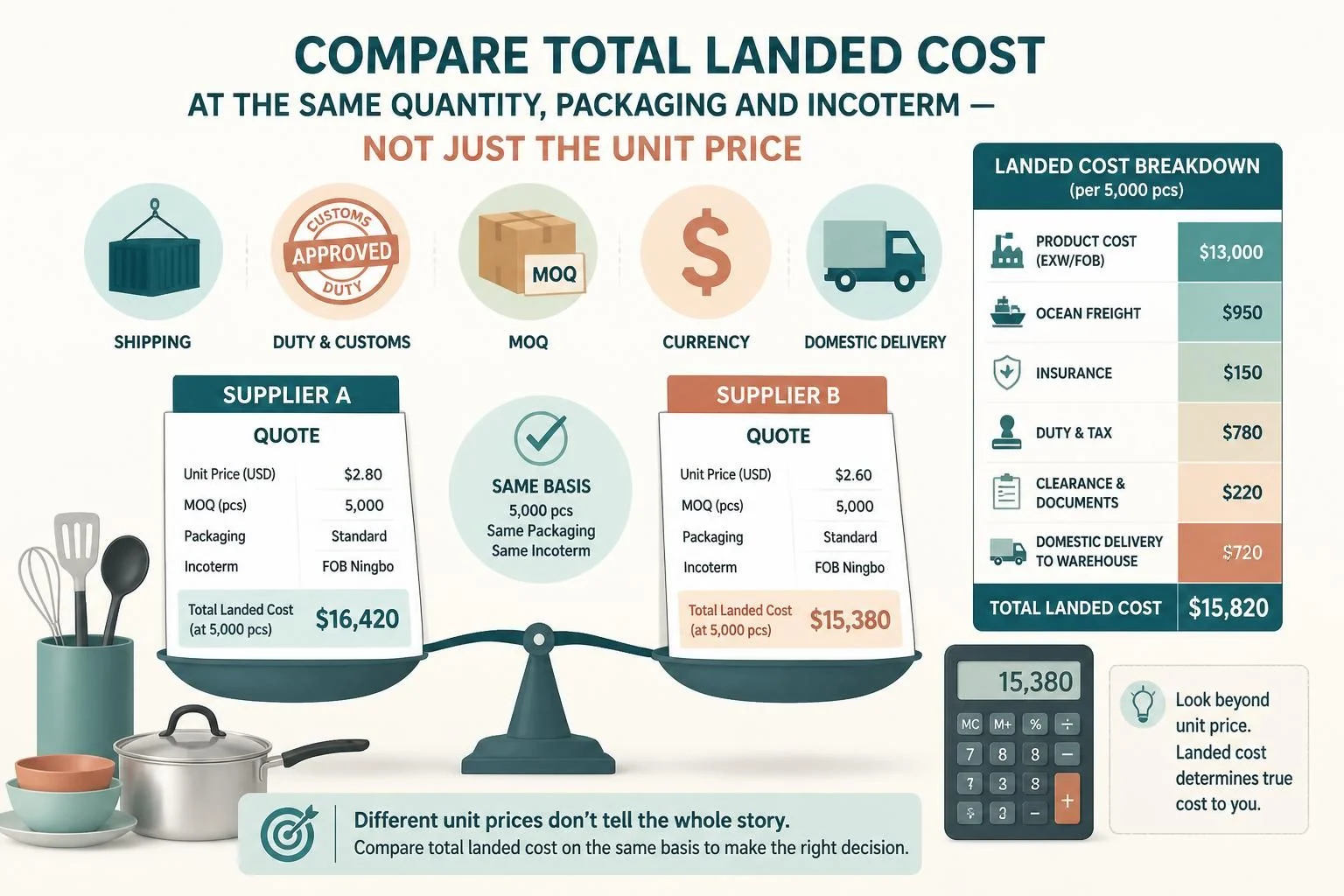 Compare total landed cost at the same quantity, packaging and Incoterm, not just the unit price