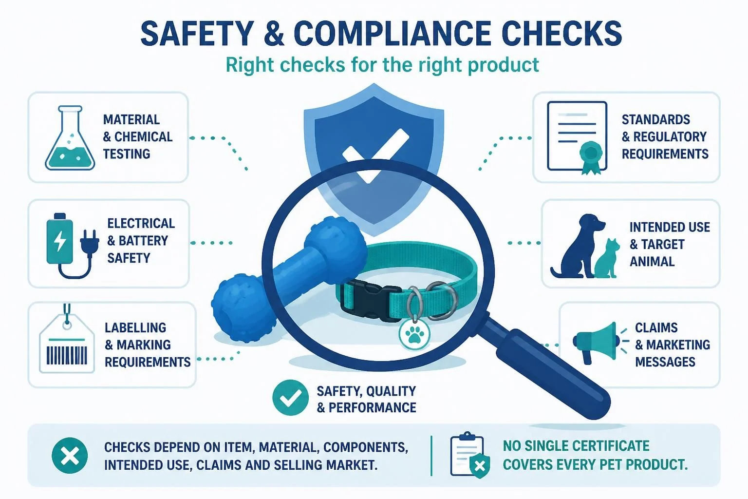 Safety and compliance checks depend on item, material, components, intended use, claims and selling market