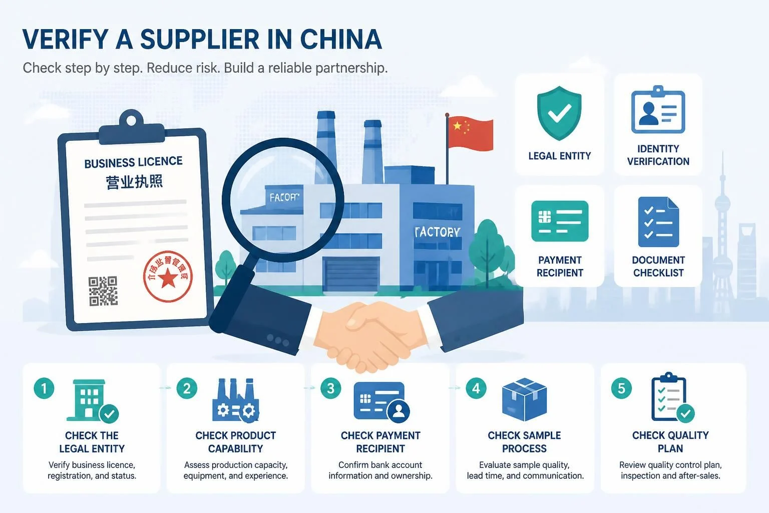 Verify the legal entity, product capability, payment recipient, sample process and quality plan