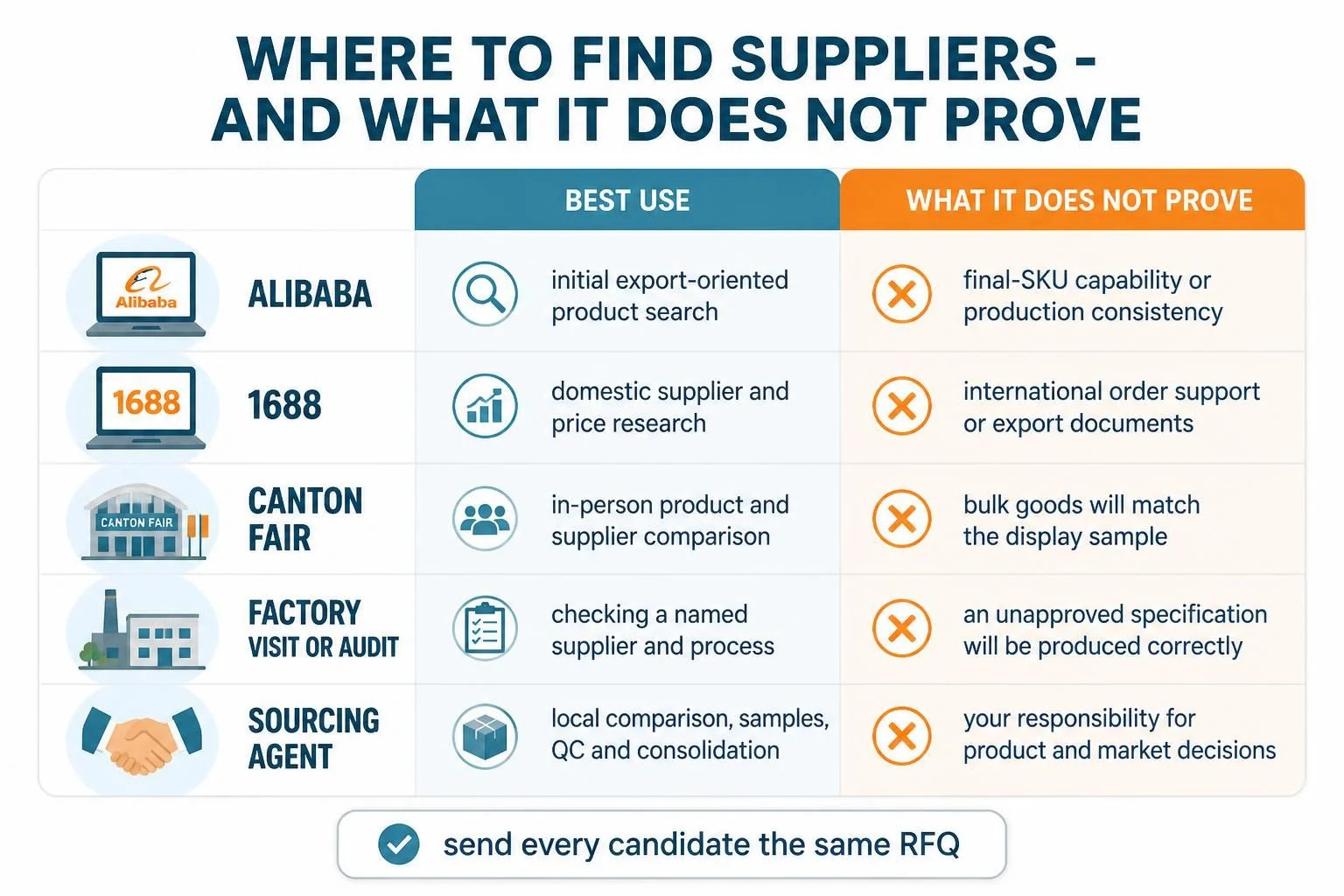 Sourcing channels compared: Alibaba, 1688, Canton Fair, factory audit and agent