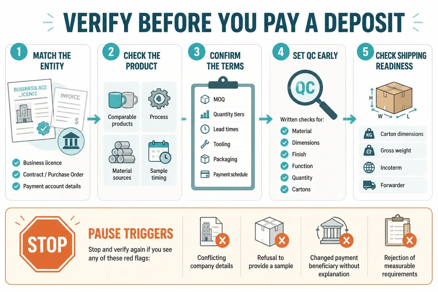 Five supplier verification steps before paying a deposit, with pause triggers