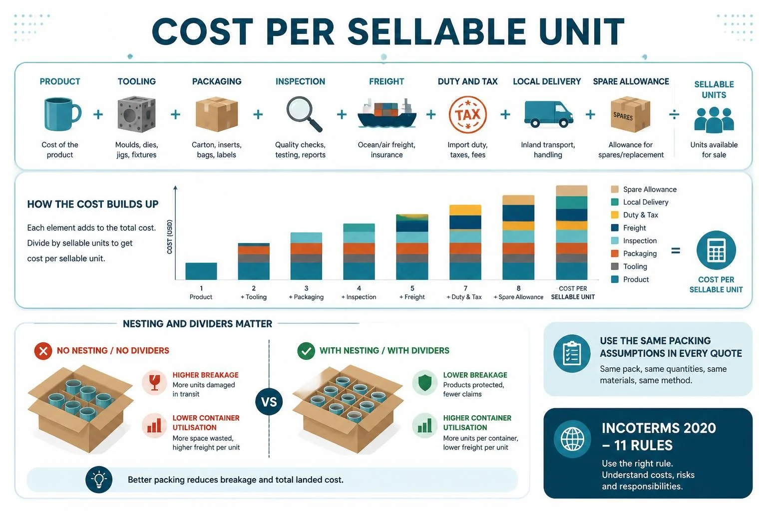 Cost per sellable unit formula and how packaging changes breakage and freight