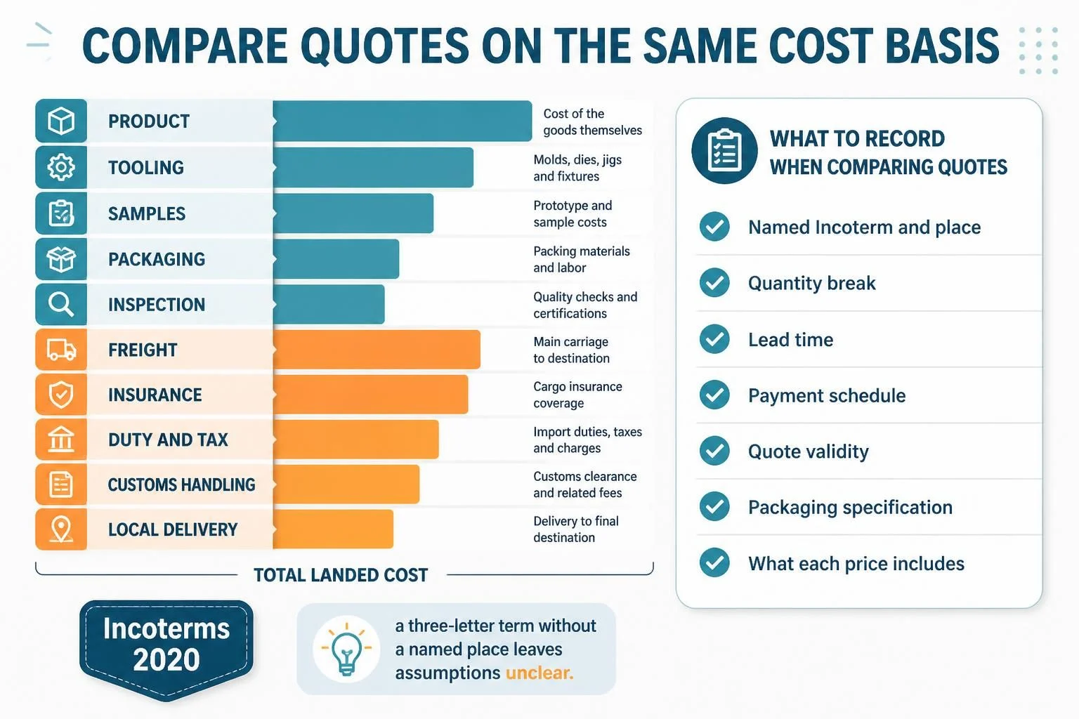 Landed cost breakdown and what to record when comparing supplier quotes