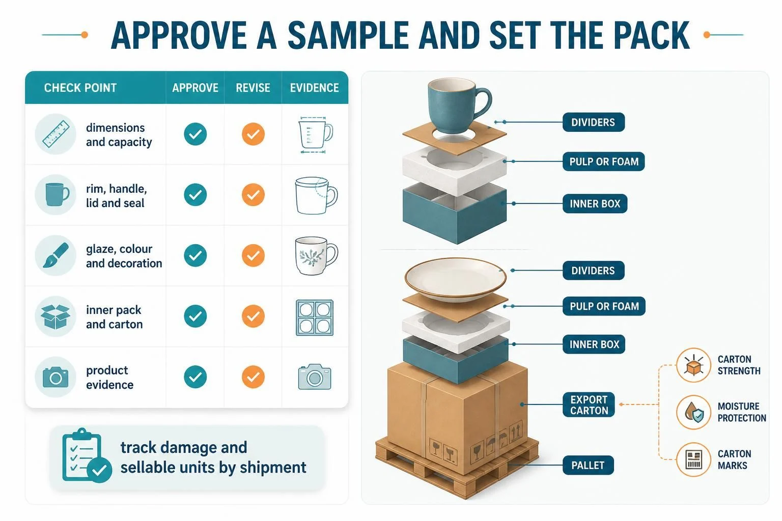 Sample approval checklist and exploded packaging layers to prevent breakage