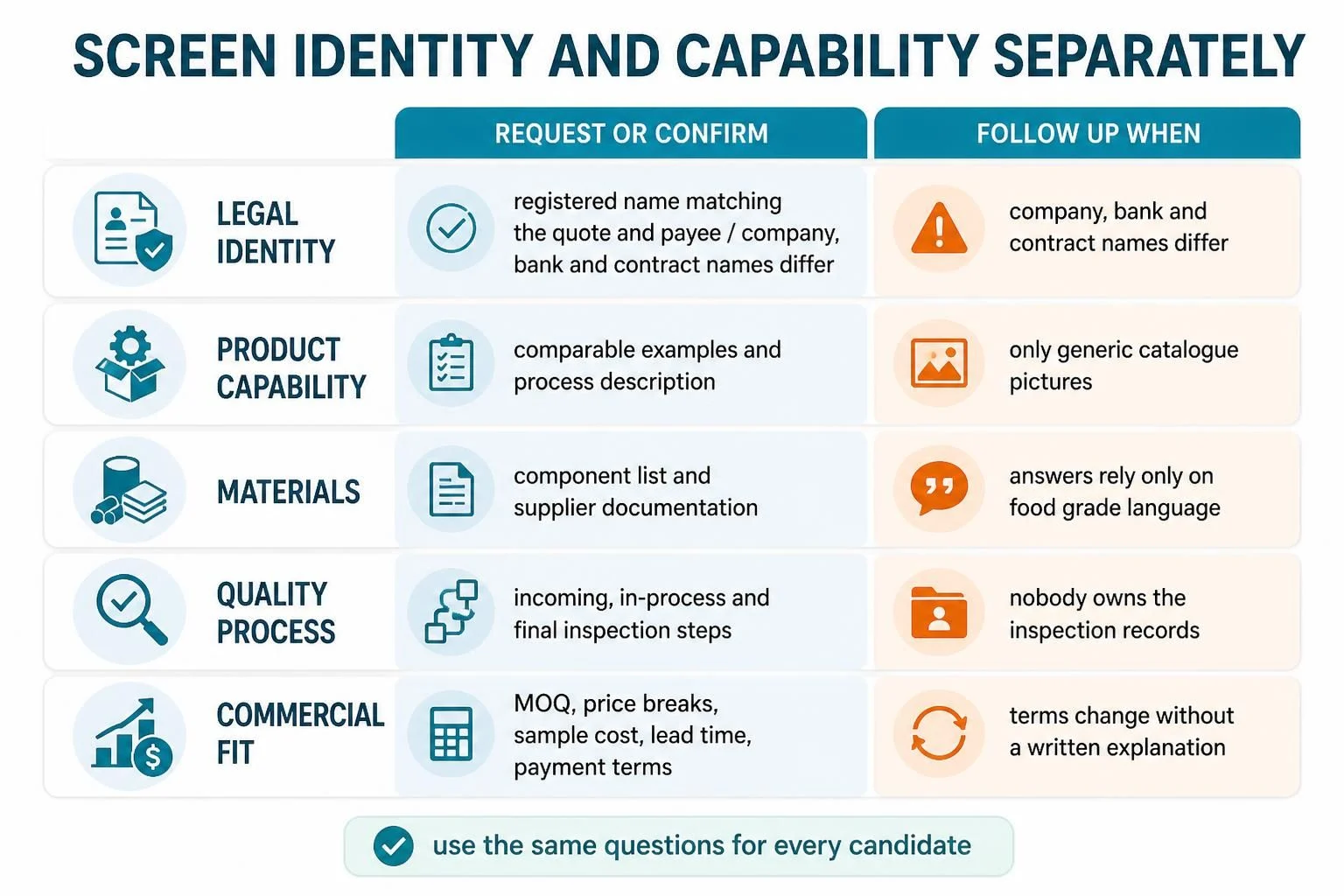 Supplier screening areas: legal identity, capability, materials, QC, commercial fit