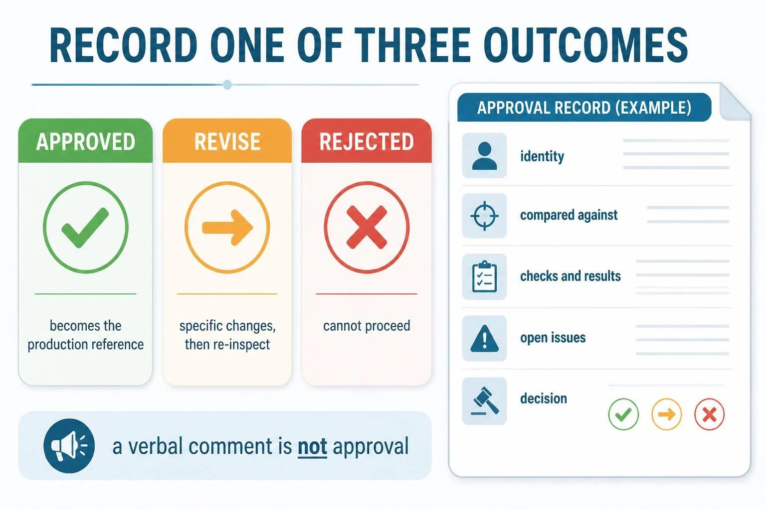 Sample approval outcomes: approved, revise or rejected, with the record sheet